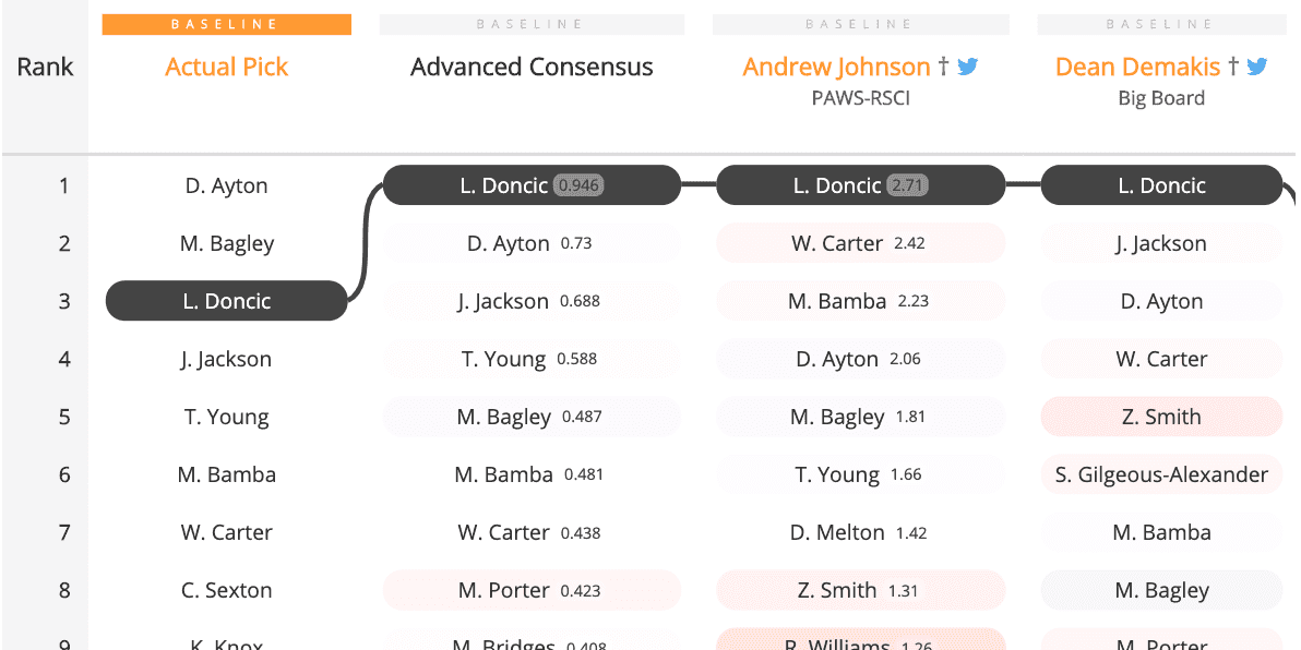 NBA Draft Rankings