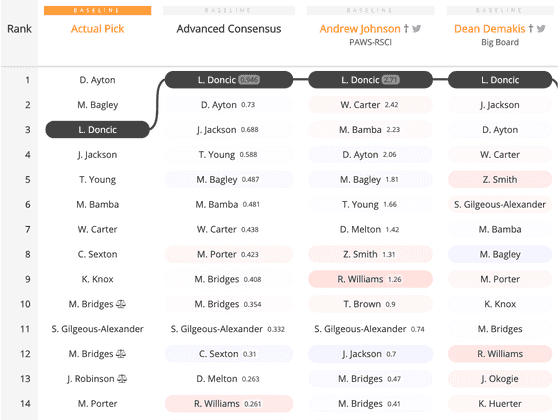 NBA Draft Rankings